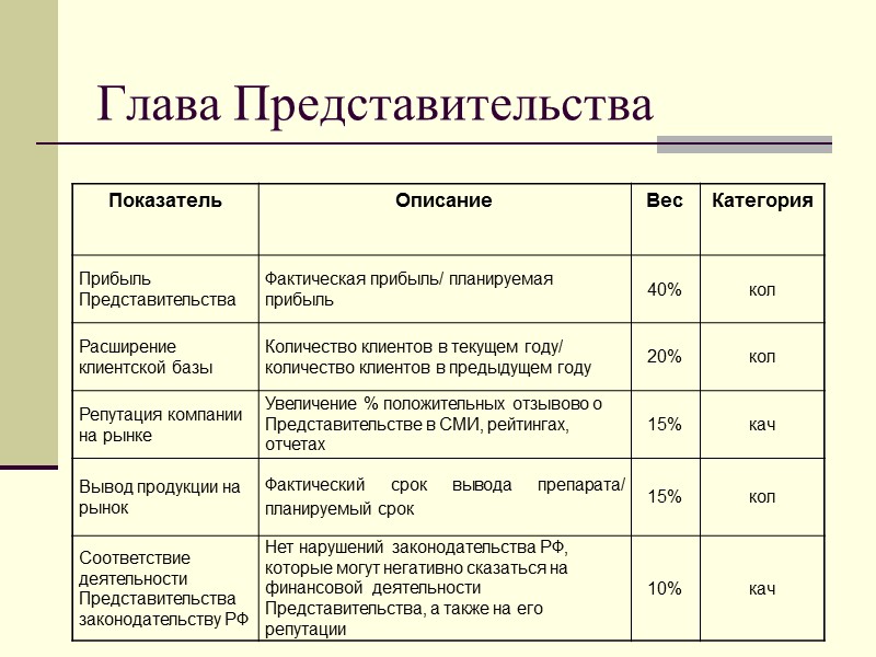 Глава Представительства